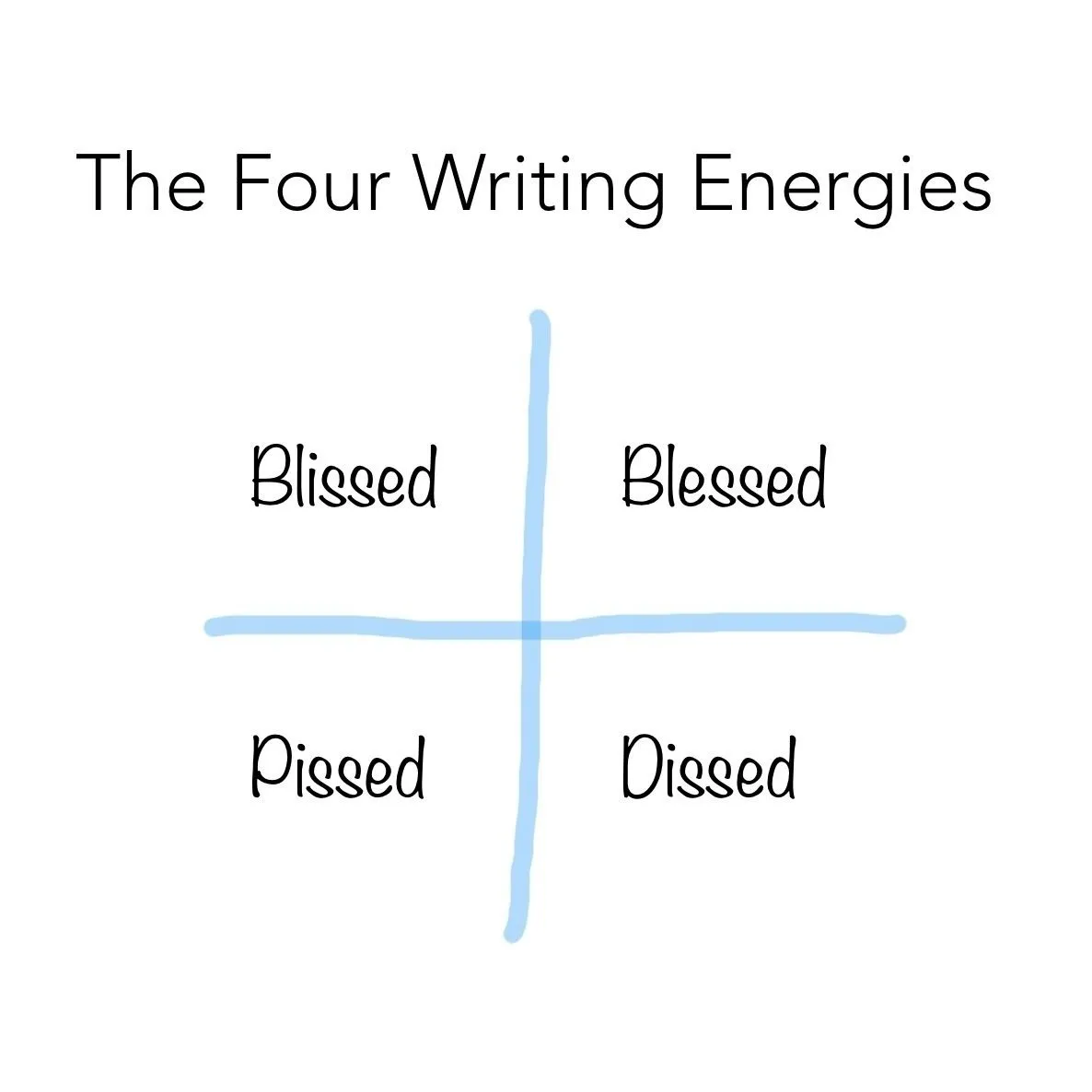 A quadrant with Blissed, Blessed, Pissed and Dissed in the squares.